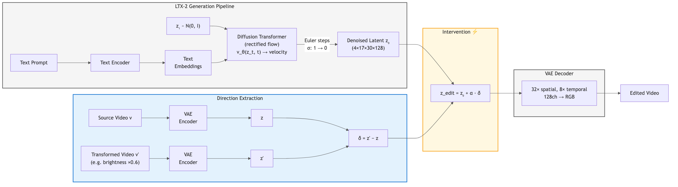 LTX-2 pipeline with latent direction intervention
